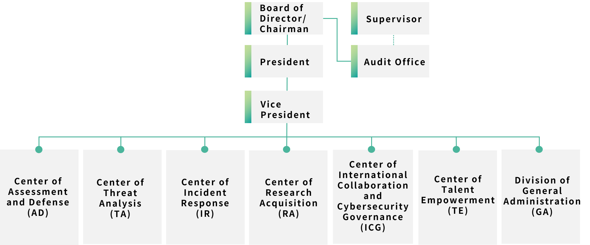 National Institute for Cyber Security - Organization